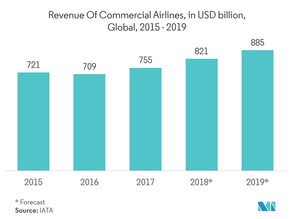 Mercado de cerámica óptica ingresos de las aerolíneas comerciales, en miles de millones de dólares, a nivel mundial, 2015 - 2019